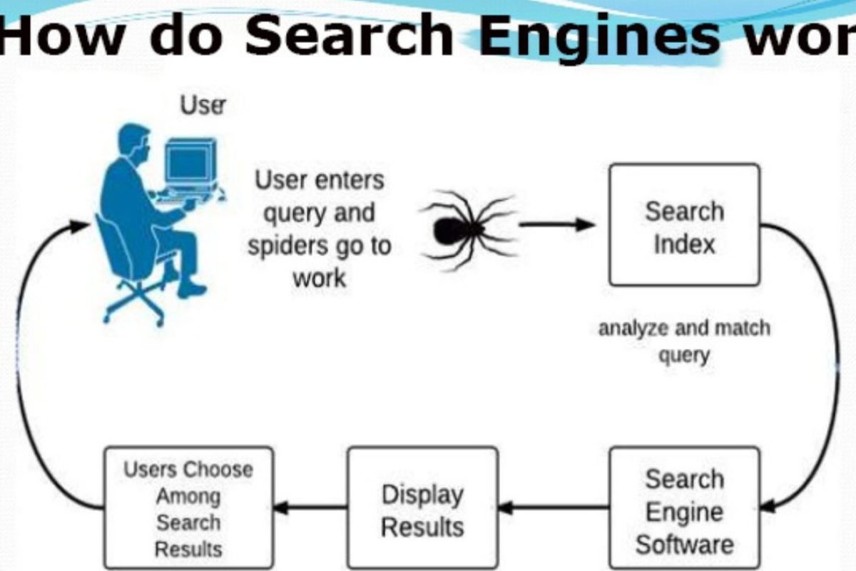 How Google Search Engine Works